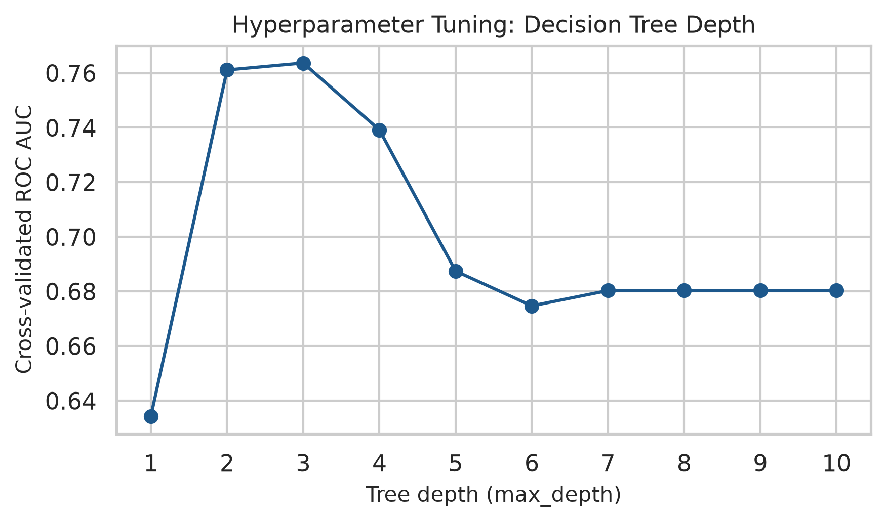 Line chart of AUC against tree depth from 1 to 10. The AUC rises steeply from 0.5 at depth 1 to a peak at a moderate depth, then levels off and dips slightly for deeper trees.