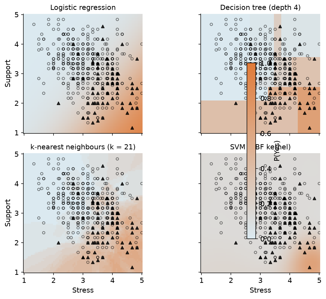 Four panels, each a map of stress (x) against support (y), shaded from blue (low risk) to orange (high risk). Logistic regression gives a smooth diagonal gradient; the decision tree gives rectangular blocks; k-nearest neighbours gives a patchy, irregular surface; the RBF support vector machine gives smooth, rounded regions. In all four, risk is highest at high stress and low support.