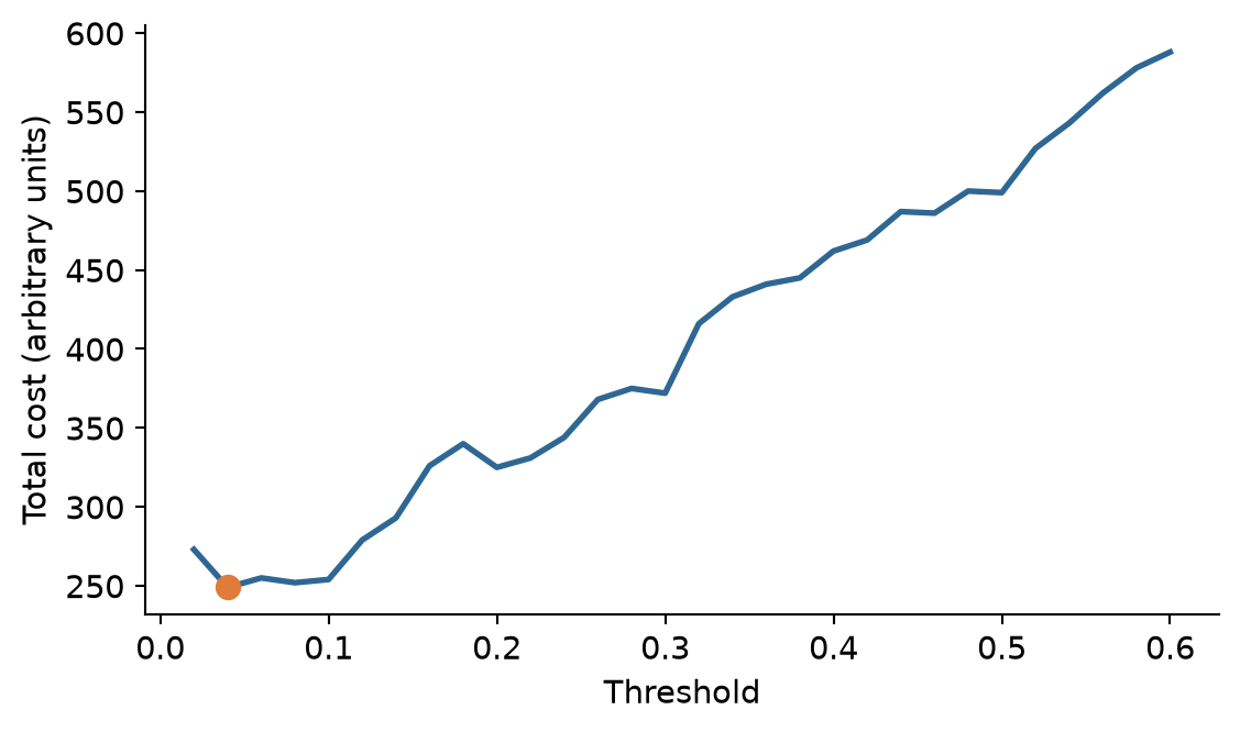 A curve of total cost against threshold from 0 to 0.6. It falls from the left to a minimum at a low threshold and then rises steadily as the threshold increases.