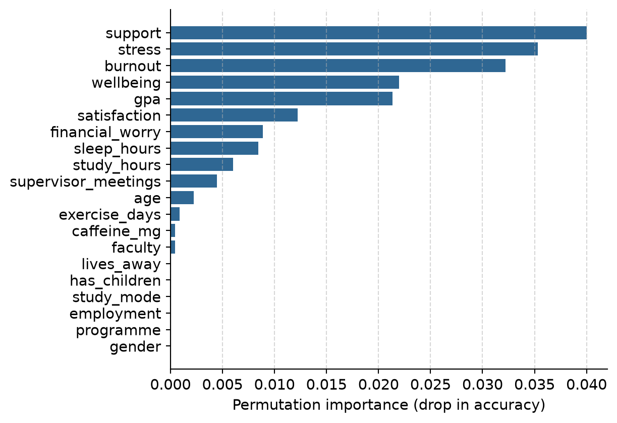Horizontal bar chart of predictor importance. Support and stress have the longest bars, followed by burnout; the demographic variables have bars near zero.