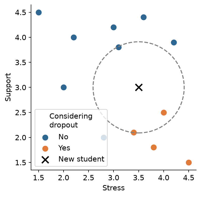 Scatter plot of support against stress for twelve students, coloured Yes or No. A cross marks a new student at stress 3.5 and support 3. A circle around the cross encloses three students: two Yes and one No.