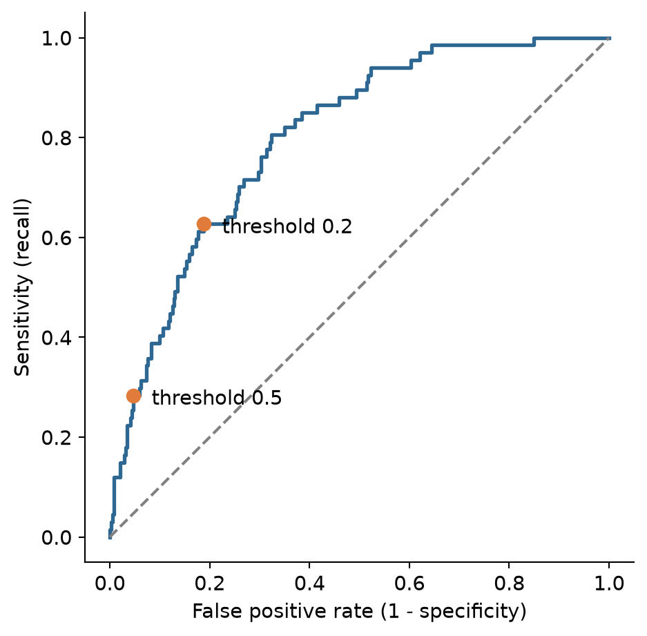 An ROC curve rising steeply from the bottom-left corner and bending towards the top-left, well above the diagonal dashed line. A point at threshold 0.5 sits low on the curve, with low sensitivity; a point at threshold 0.2 sits higher, with higher sensitivity and a higher false positive rate.