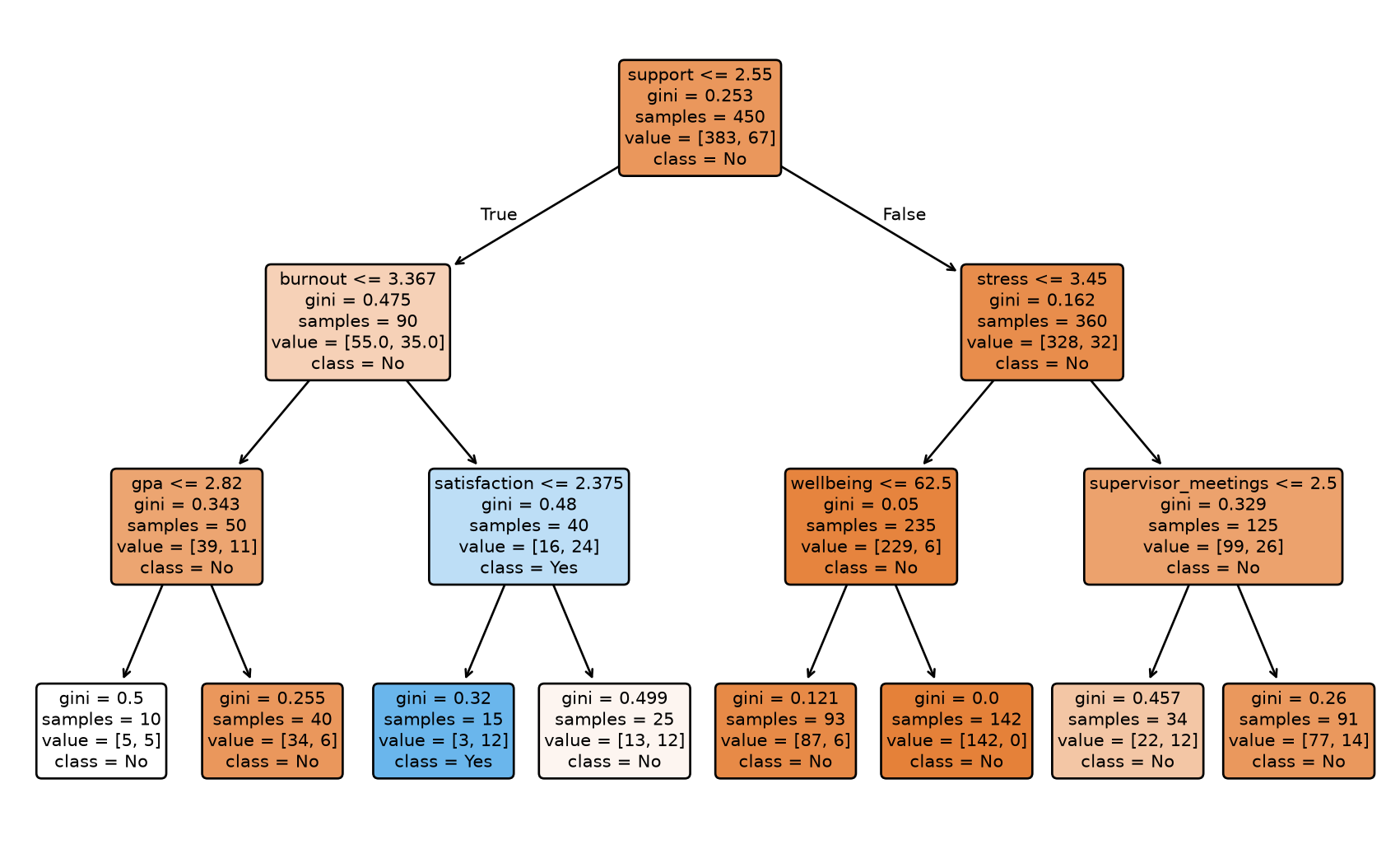A tree diagram. The top split is on support. Further splits on stress and other scale scores lead to leaves labelled Yes or No, each with the number of Yes and No students in it.