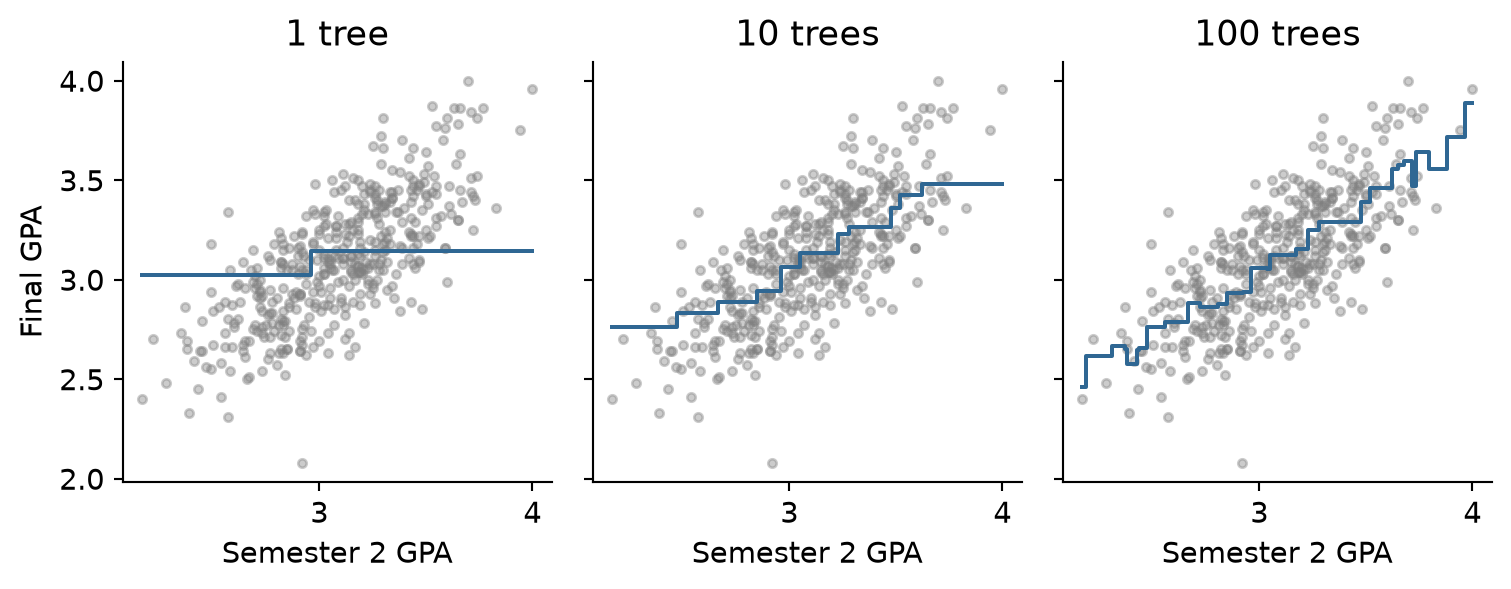 Three panels of final GPA against semester 2 GPA, with the training students as grey points. In the first panel, the prediction is a single step; in the second, a staircase; in the third, a finely stepped curve.