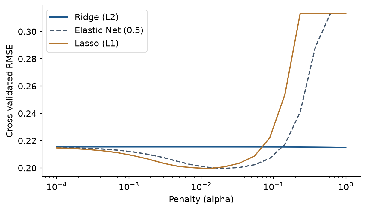 Line chart of RMSE against penalty on a logarithmic scale, with three curves.