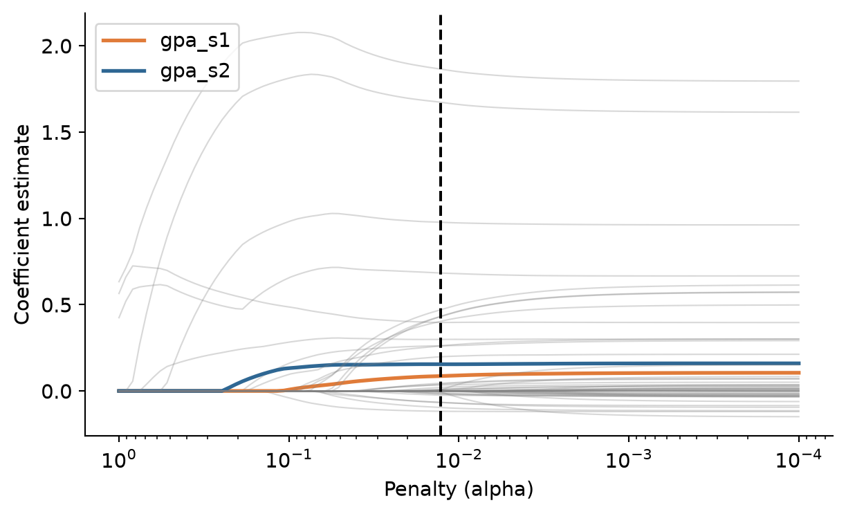 Line chart of coefficients against penalty. At large penalties all coefficients are zero. Two lines, semester 2 GPA and semester 1 GPA, rise first and highest.