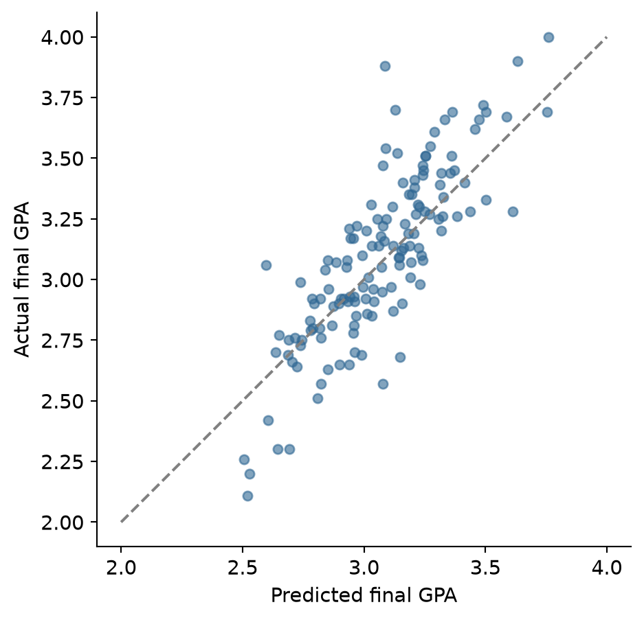 Scatter plot of actual final GPA against predicted final GPA for the test students.