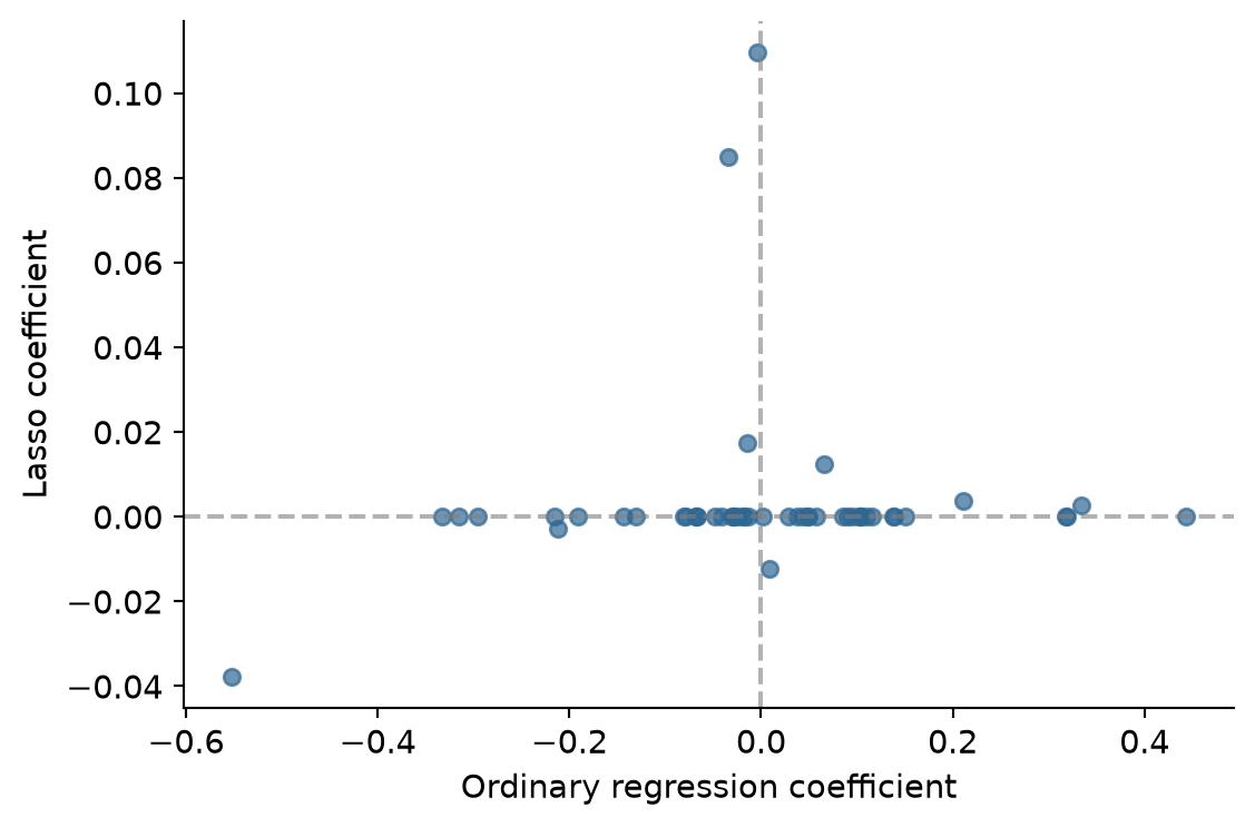 Scatter plot with ordinary regression coefficients on the x axis and lasso coefficients on the y axis. Most points lie on the horizontal line at zero.