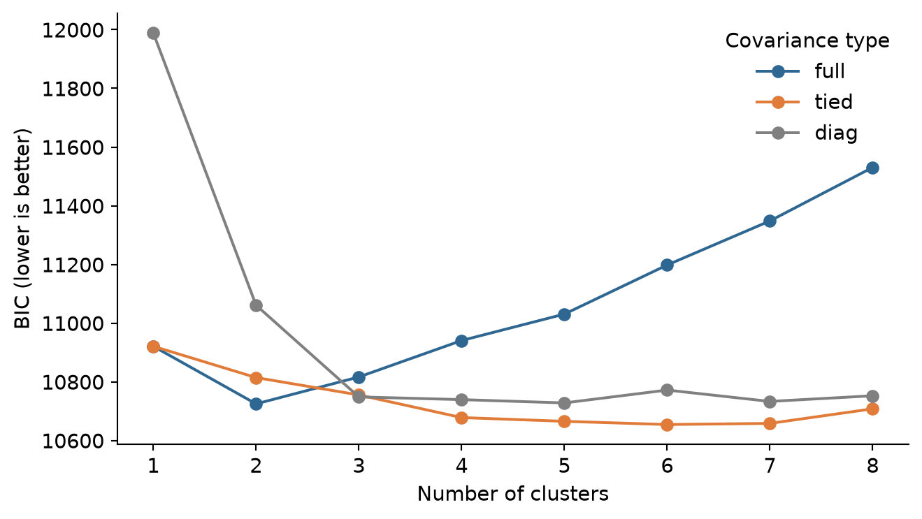 Line chart of BIC against number of clusters from 1 to 8, with one line per model type. BIC drops steeply from 1 to 3 clusters and levels off.