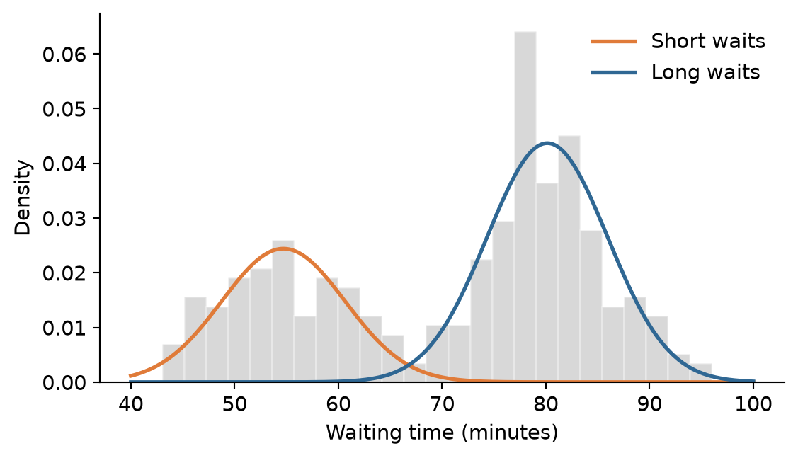 Histogram of waiting times from about 43 to 96 minutes, with two humps, at about 55 and 80 minutes. Two bell curves, one smaller and one larger, are drawn over the two humps.