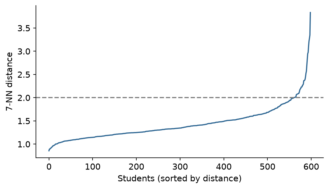 A curve that rises slowly over most of the students, then bends sharply upwards for the last few. A horizontal dashed line at 2 crosses the curve where it starts to bend.
