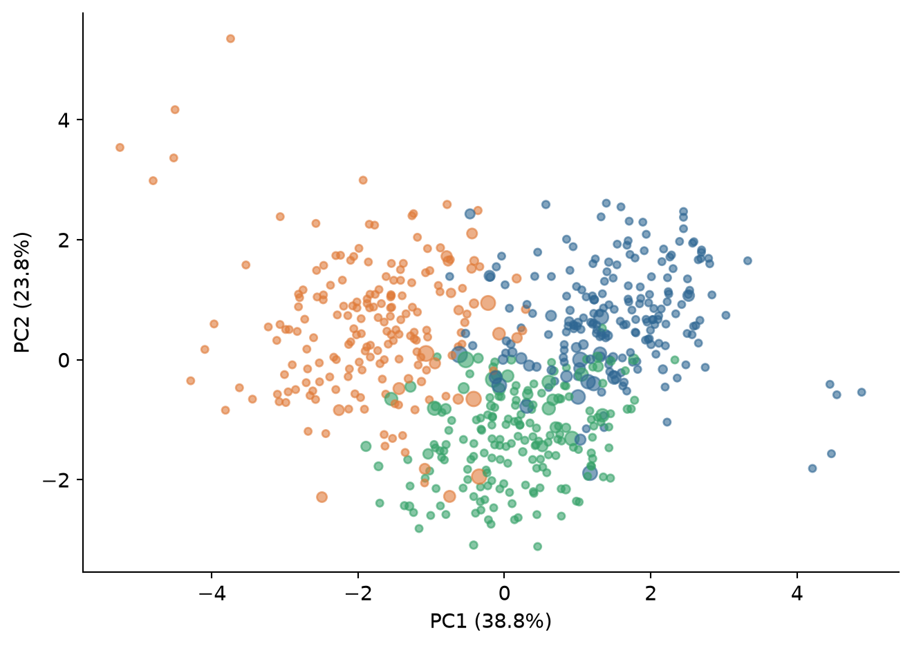 Scatter plot of students on two principal components, coloured by three clusters. Most points are small; the larger points, marking uncertain students, lie along the boundaries where the clusters meet.
