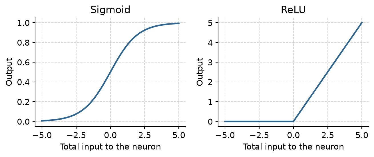 Two panels. Left: the sigmoid, an S-shaped curve rising from 0 on the left to 1 on the right, crossing 0.5 at an input of 0. Right: the ReLU, flat at 0 for negative inputs, then a straight line rising for positive inputs.