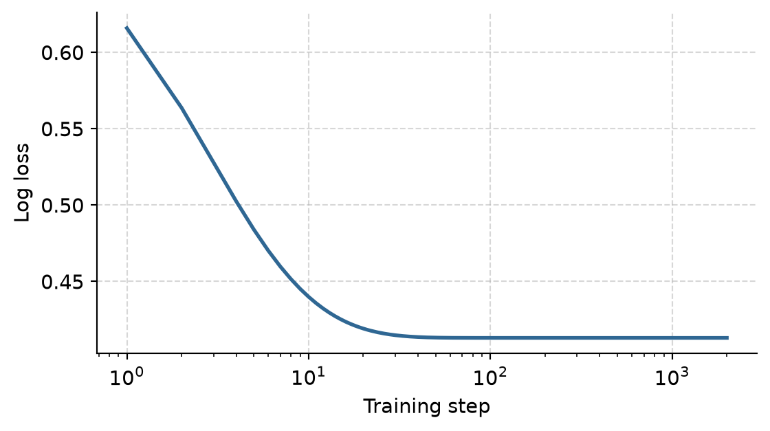 A curve of log loss against training step on a logarithmic scale. It starts at about 0.69, falls steeply over the first hundred steps, and flattens out by about step 1,000.