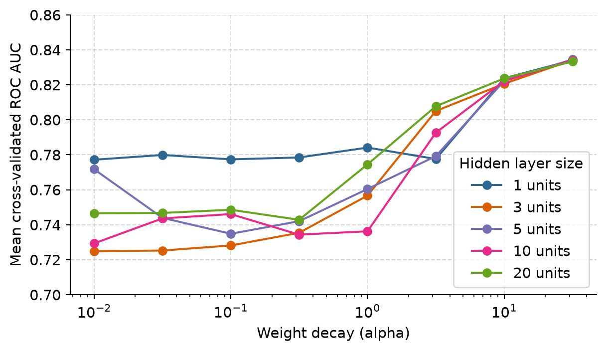 Line chart of AUC against weight decay on a logarithmic scale, with one line per number of hidden units. With little weight decay, the AUC is lower and varies, lowest for the larger networks. With more weight decay, the lines rise and level off at a similar value for networks of every size.