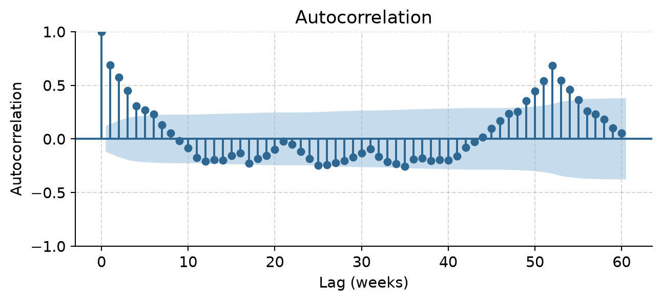 Bar chart of autocorrelations for lags 1 to 60. The bars are high for the first few lags, fall and turn negative around lag 20 to 30, and rise again to a peak at lag 52, well outside the dashed lines.