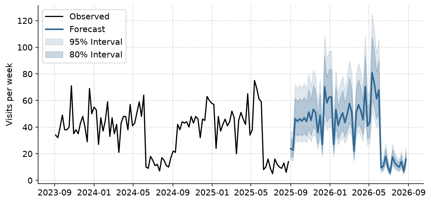 Line chart of the last two years of weekly visits, followed by a forecast for the next 52 weeks. The forecast line repeats the seasonal pattern at a slightly higher level, with shaded bands around it: a darker 80% band and a wider, lighter 95% band. The bands are widest around the exam peaks.