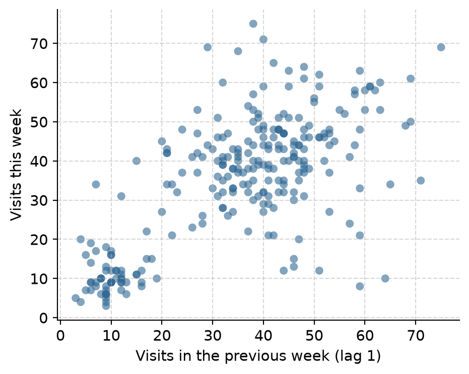 Scatter plot of this week's visits against last week's visits. The points form a clear rising band from bottom left to top right.