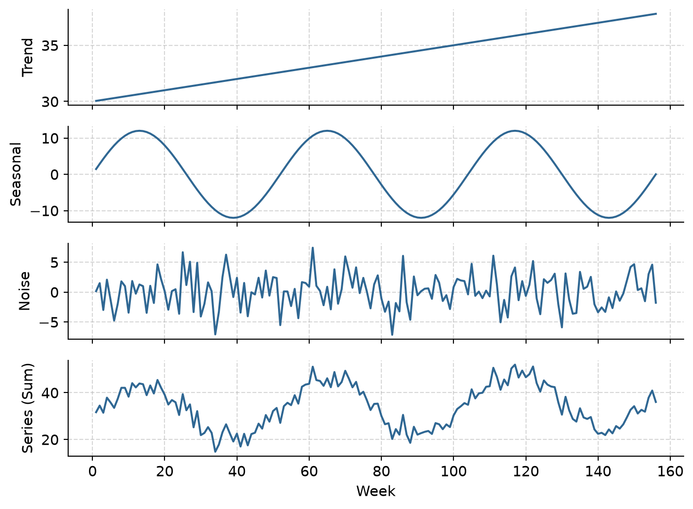 Four stacked panels over three years. The trend is a straight line rising slowly. The seasonal part is a wave repeating every year. The noise is irregular small ups and downs. The sum is a wavy series that rises gently and has a jagged look.