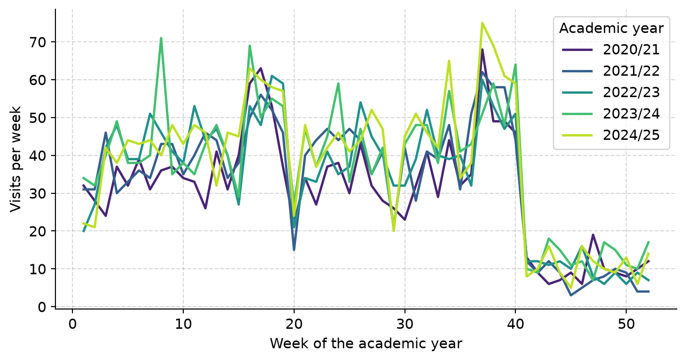 Five overlapping lines, one per academic year, of visits against week of the academic year from 1 to 52. All five follow the same shape, with two peaks, short dips, and a long summer low. Later years lie slightly above earlier ones.
