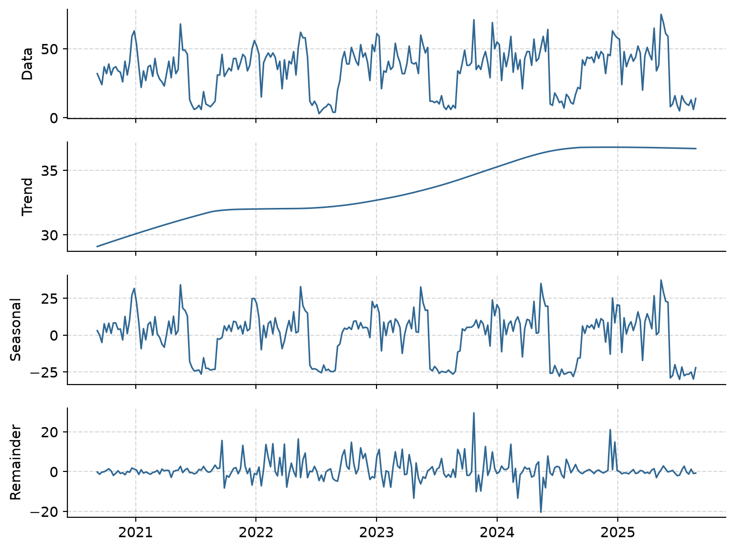 Four stacked panels sharing a time axis. Top: the original series. Second: the trend, rising slowly and levelling off in the last year. Third: the seasonal component, the same shape each year with exam peaks and summer lows. Bottom: the remainder, mostly small, with one large positive spike in autumn 2023.