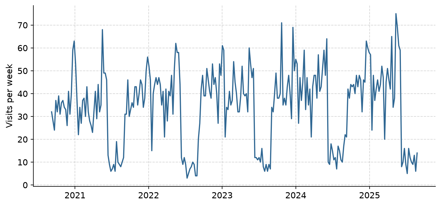 Line chart of weekly visits over five years. Every year shows the same pattern: moderate visits in autumn, two sharp peaks before the exam periods, short dips at the mid-year and spring breaks, and a long low period each summer. The peaks get slightly higher each year. One week in autumn 2023 stands out, far above the weeks around it.