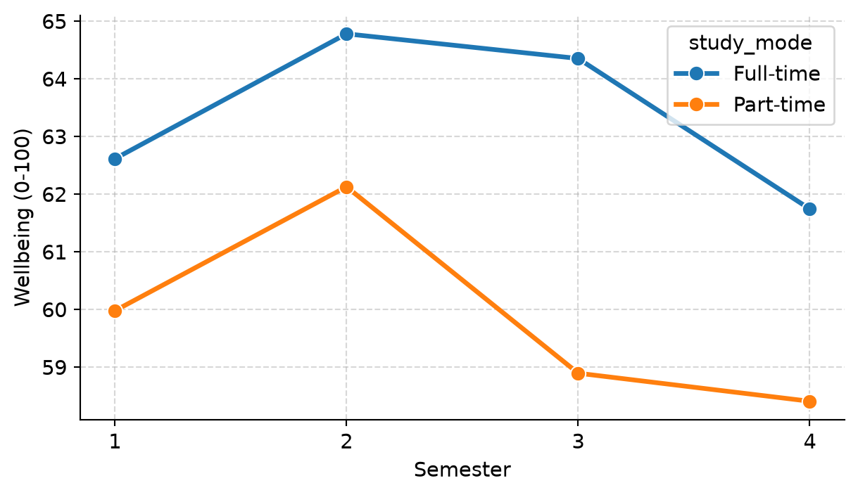 Line chart with two lines (full-time and part-time students) showing average wellbeing on the 0 to 100 scale over semesters 1 to 4 for the Faculty of Education.