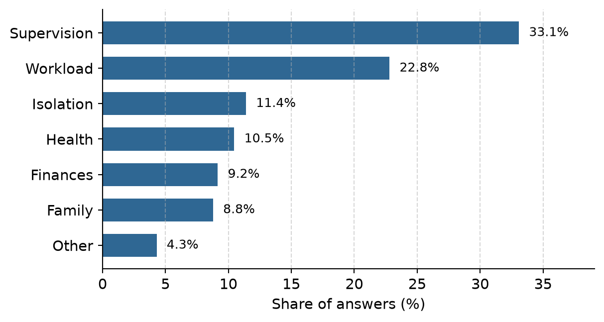 Horizontal bar chart showing the percentage of student responses across seven themes, sorted by frequency.