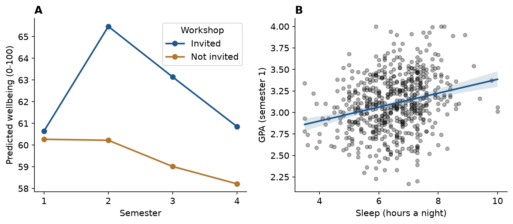 Two panels. Panel A: two lines over semesters 1 to 4; the invited group rises above the not-invited group in semester 2, and the gap narrows afterwards. Panel B: a scatter plot of GPA against sleep hours with an upward-sloping regression line.