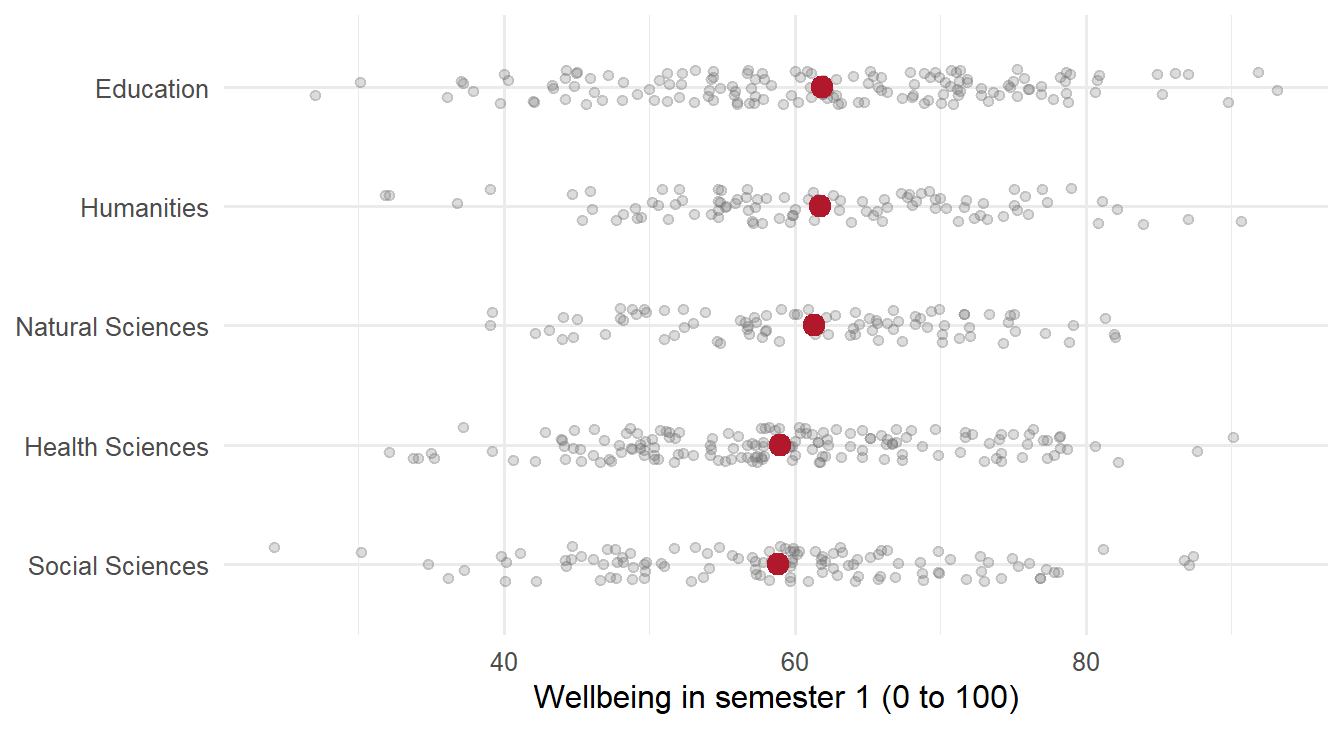 Horizontal strip plot of individual wellbeing scores for five faculties, each a wide band of grey points from about 25 to 95. A red point marks each faculty's average, all between 59 and 62.