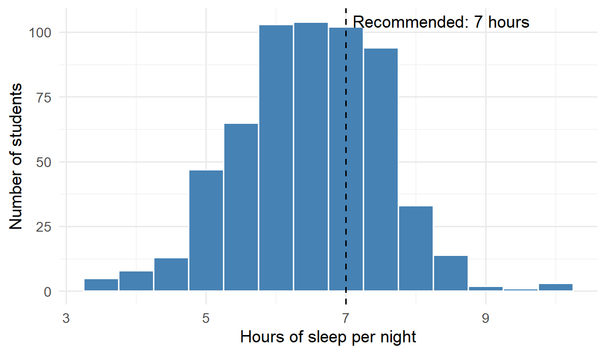 Histogram of sleep hours with a dashed vertical line at 7 hours, labelled 'Recommended: 7 hours'; most of the distribution lies to the left of the line.