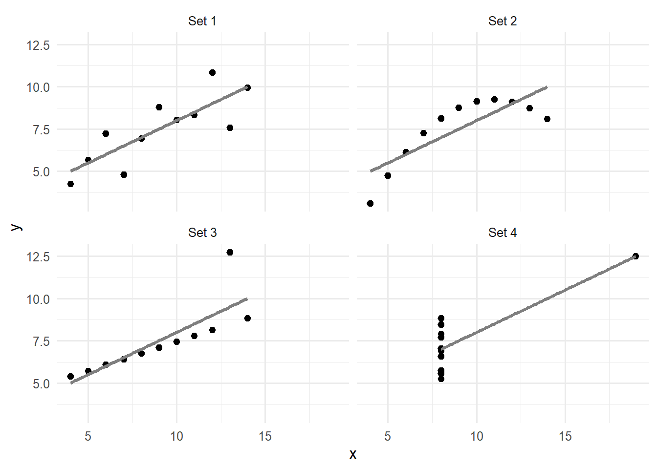 Four scatter plots with the same straight trend line. Set 1 is a noisy linear relationship; set 2 is a smooth curve; set 3 is a perfect line with one outlier; set 4 has all points at one x value except a single far point.