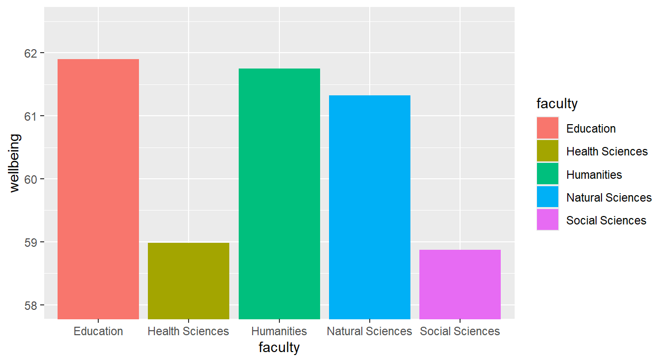 Bar chart of average wellbeing for five faculties with bright default colours and a legend. The y axis starts at 58, so the bars for Education and Humanities look several times taller than those for Social Sciences and Health Sciences.