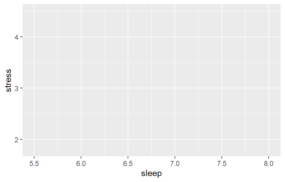 An empty plot with sleep on the x axis and stress on the y axis, and no data points.
