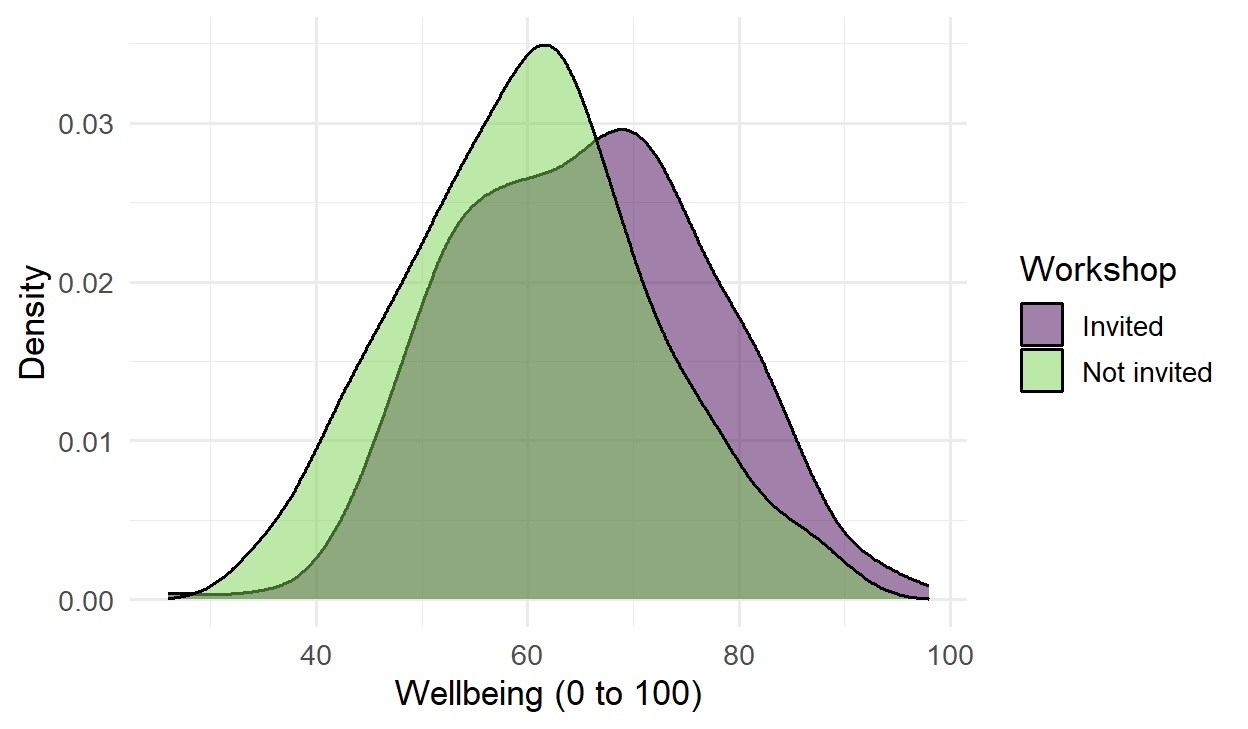 Two overlapping bell-shaped density curves; the curve for invited students sits a few points to the right of the curve for students not invited.