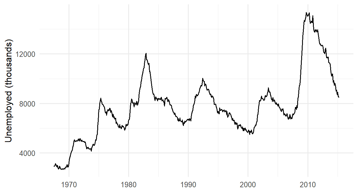 Line chart of the number of unemployed people in the United States, in thousands, from 1967 to 2015, with several peaks, the highest around 2010.