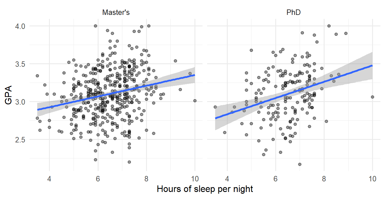 Two scatter plots side by side, for Master's and PhD students, each with a rising trend line of GPA against sleep.