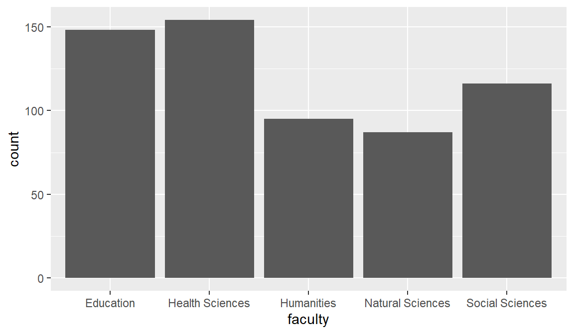 Bar chart of students per faculty: Health Sciences and Education have the most, Natural Sciences and Humanities the fewest.