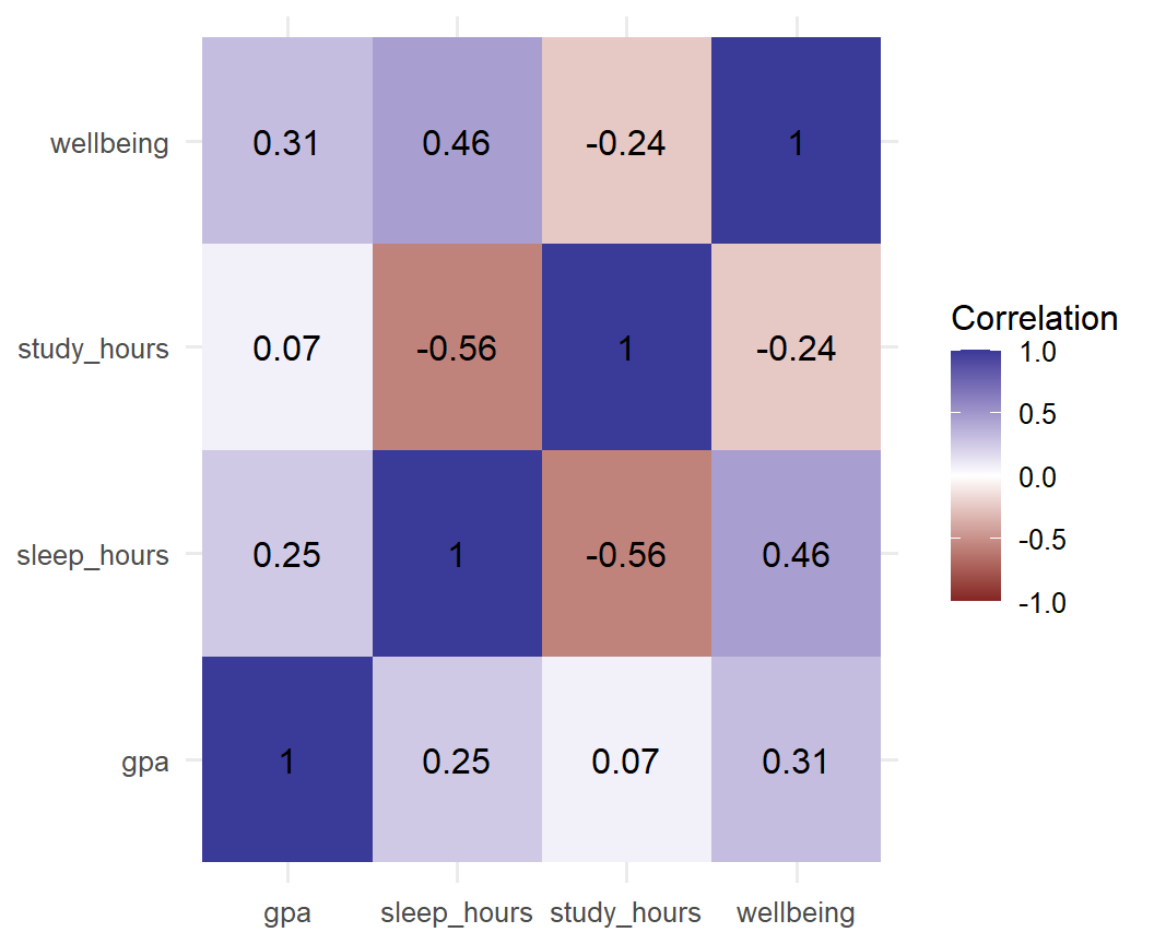 A 4 by 4 grid of coloured tiles showing correlations between GPA, sleep, study hours, and wellbeing, each tile labelled with its value; negative correlations are coloured in one direction and positive ones in the other.