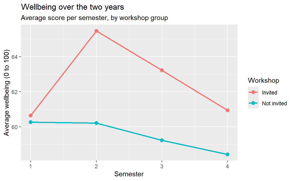 The wellbeing line chart with a title, axis labels 'Semester' and 'Average wellbeing (0 to 100)', and legend titled 'Workshop'.