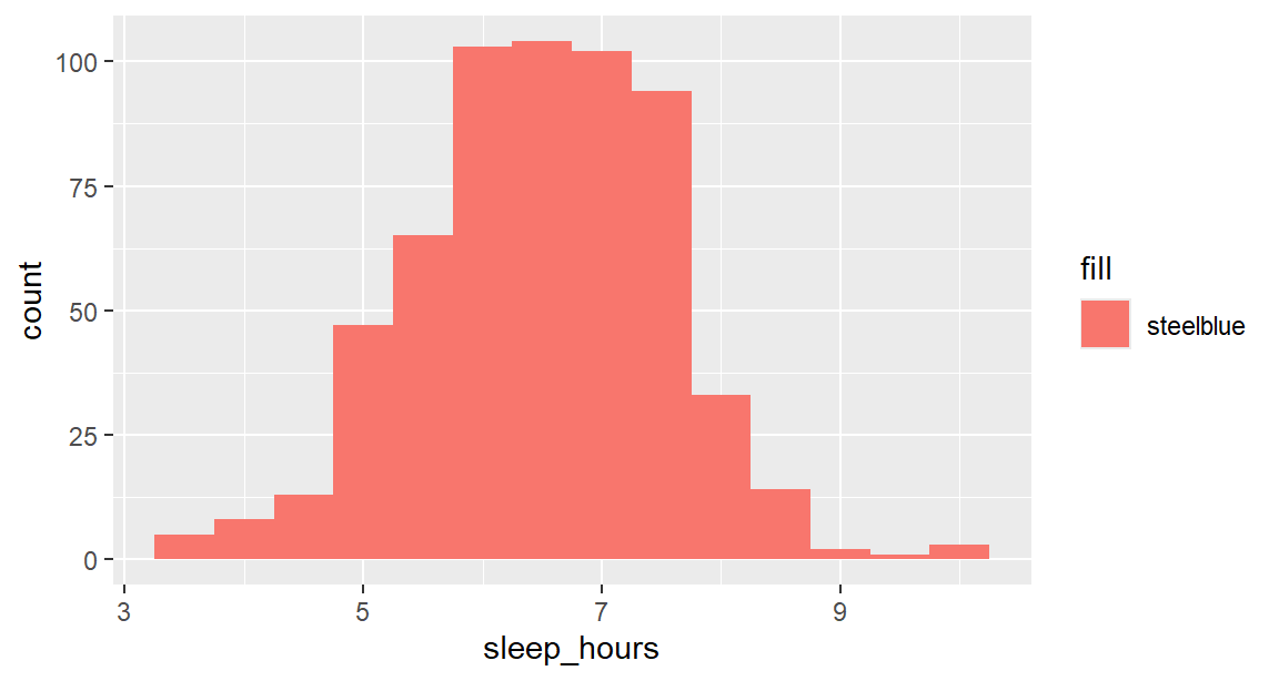 Histogram with salmon-pink bars and a legend containing the single entry 'steelblue'.
