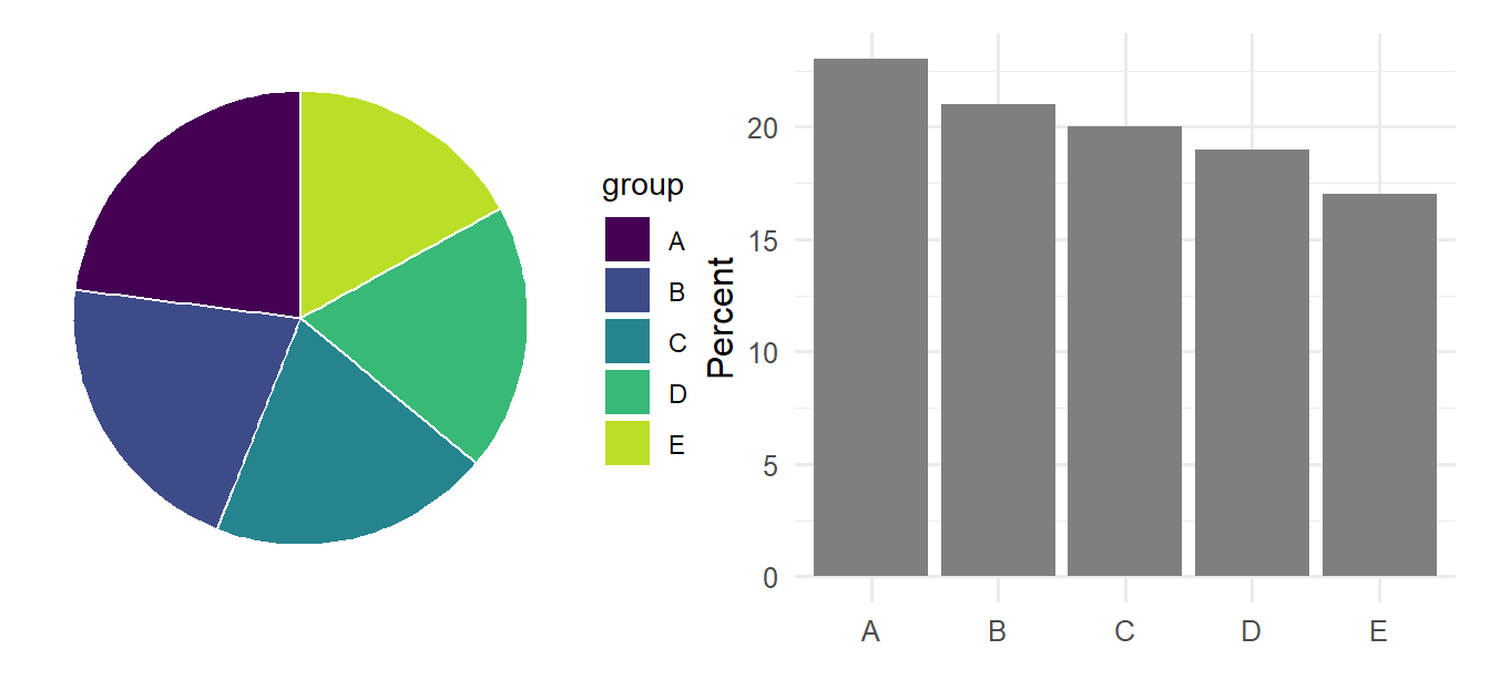Left, a pie chart with five slices of nearly equal size, labelled A to E. Right, a bar chart of the same values, where the bars clearly decrease from A to E.