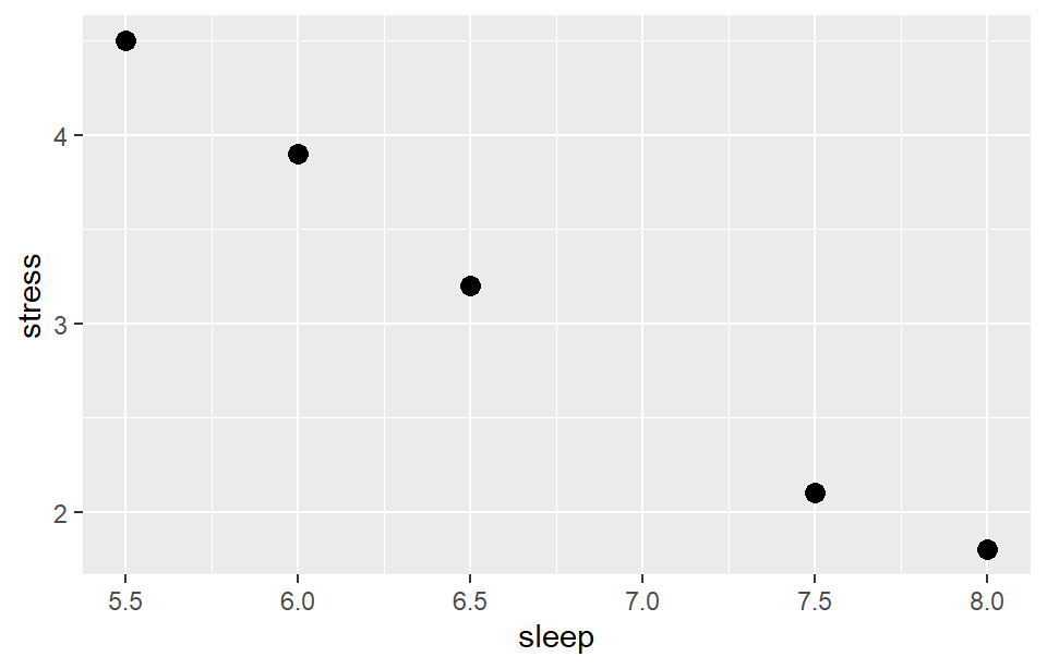 Scatter plot of five points showing that stress falls as sleep rises.