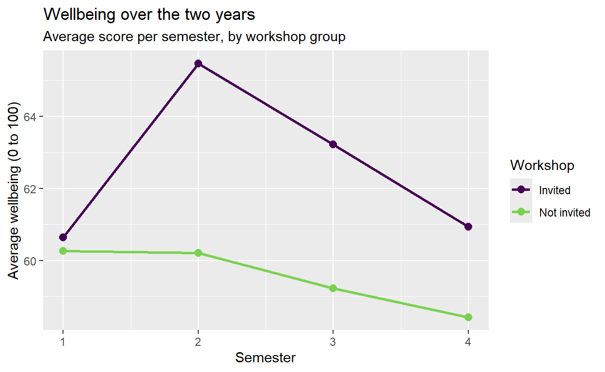 The wellbeing line chart with semesters 1 to 4 on the x axis and the two lines in dark purple and yellow-green.