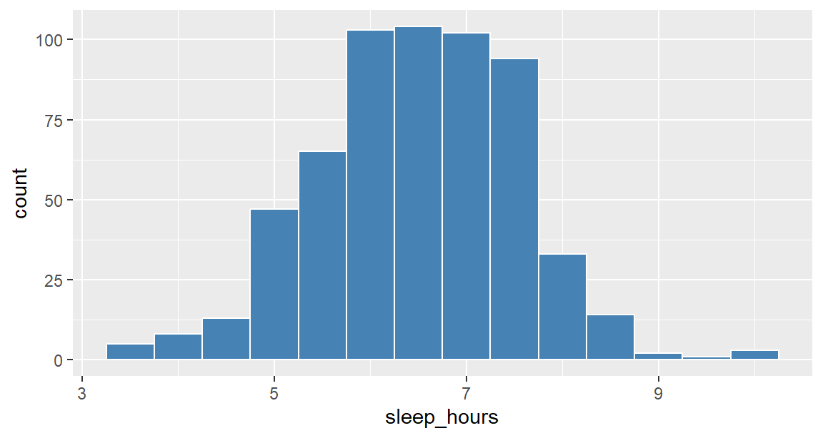 Histogram of sleep hours with all bars filled in a single dark blue colour.