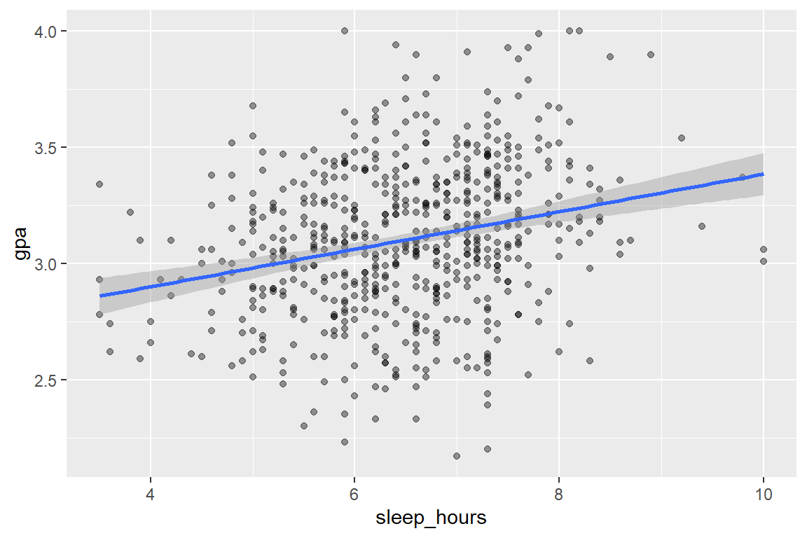 Scatter plot of GPA against sleep hours with a rising straight line: students who sleep more tend to have slightly higher GPAs, with much scatter.