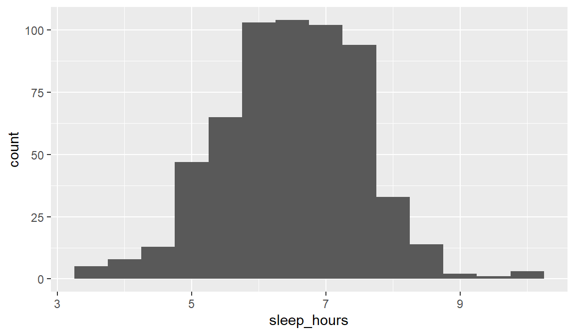 Histogram of sleep hours, roughly bell-shaped, centred just above 6 hours, ranging from about 3.5 to 10.