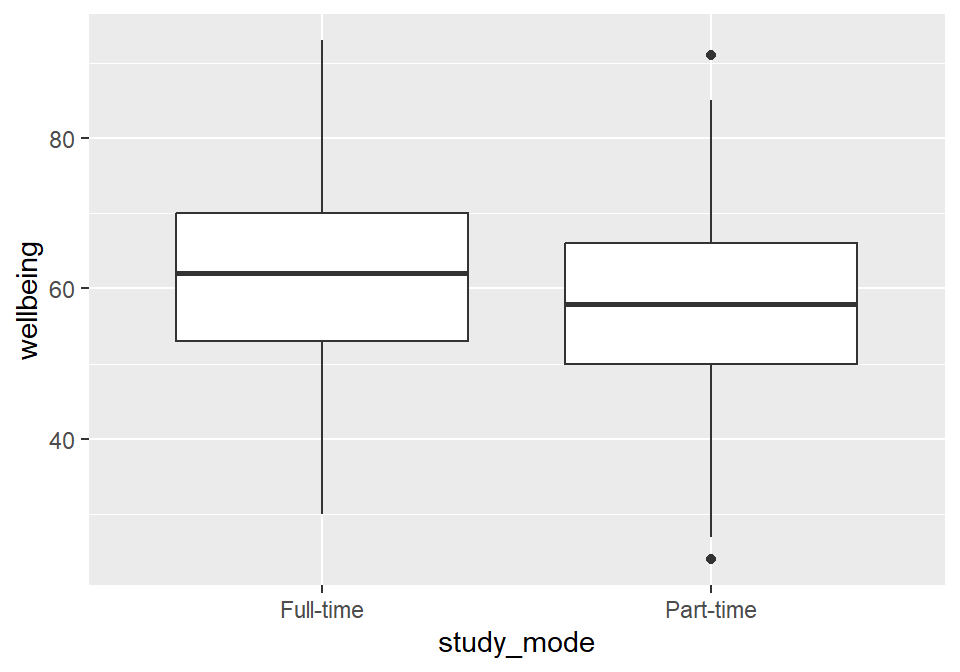 Two box plots: part-time students' wellbeing is a few points lower than full-time students', with much overlap.