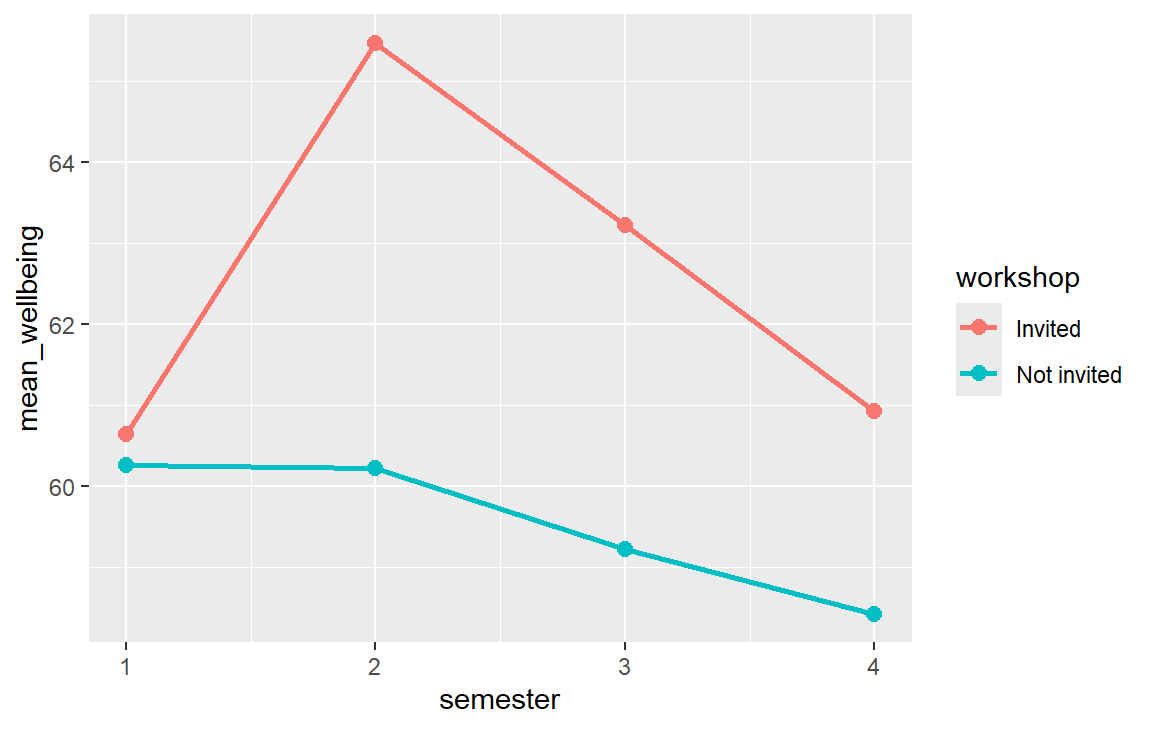 Two lines over semesters 1 to 4. They start level; from semester 2 the invited group is about 5 points higher, and the gap narrows by semester 4.