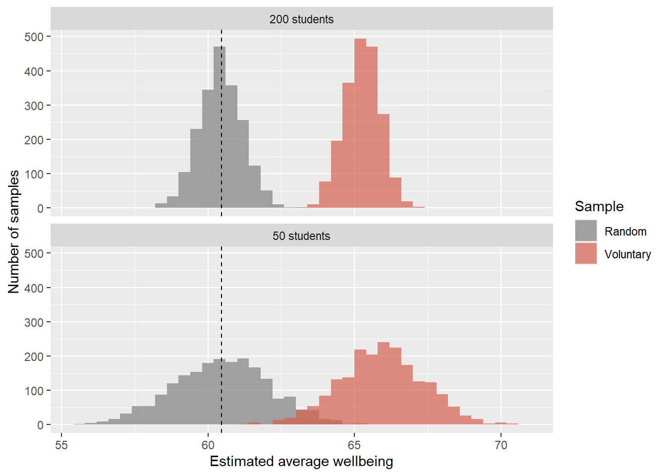 Two panels, for samples of 50 and of 200. In each, grey histograms of random-sample estimates are centred on the dashed true average, while red histograms of voluntary-sample estimates sit to its right. The histograms are narrower for 200 students, but the red one is still off-centre.